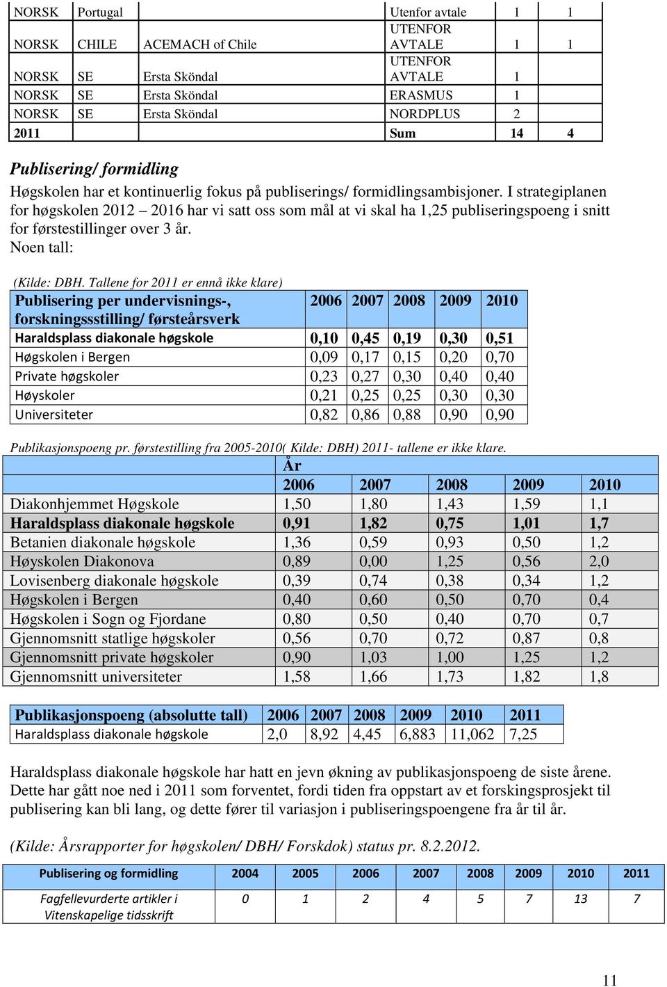 I strategiplanen for høgskolen 2012 2016 har vi satt oss som mål at vi skal ha 1,25 publiseringspoeng i snitt for førstestillinger over 3 år. Noen tall: (Kilde: DBH.