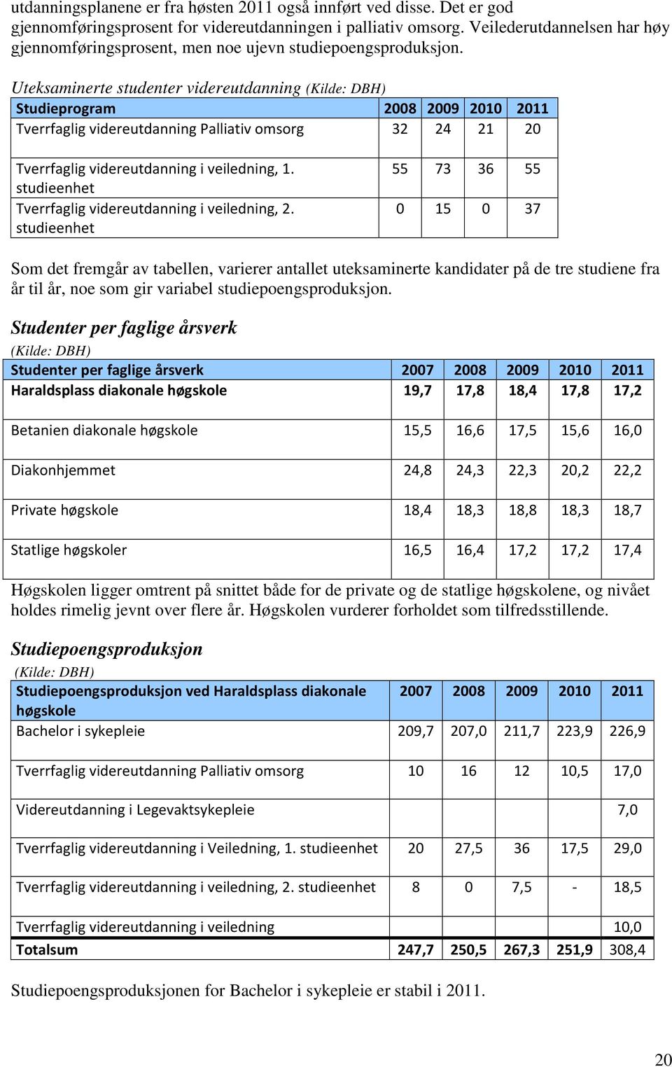 Uteksaminerte studenter videreutdanning (Kilde: DBH) Studieprogram 2008 2009 2010 2011 Tverrfaglig videreutdanning Palliativ omsorg 32 24 21 20 Tverrfaglig videreutdanning i veiledning, 1.
