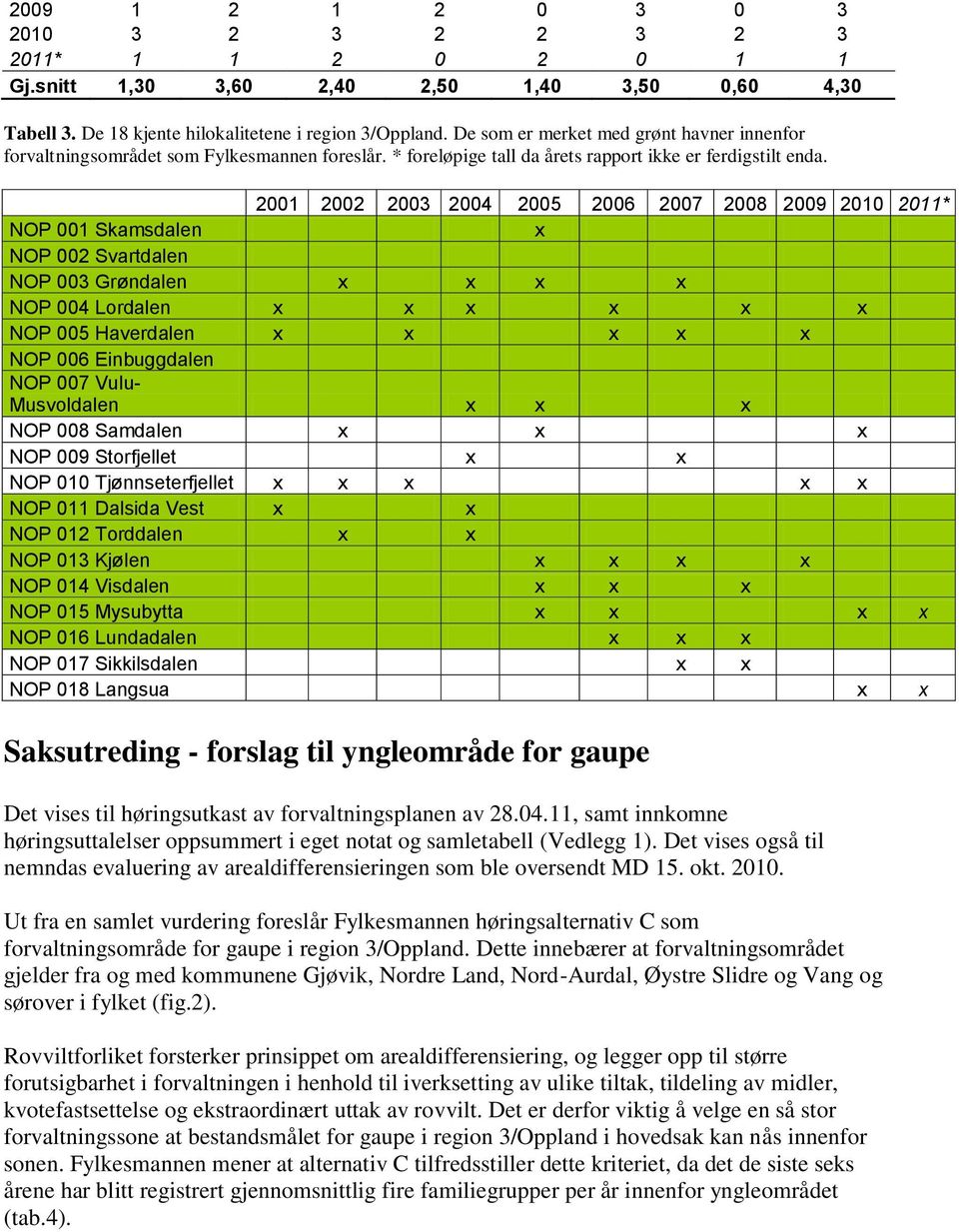 2001 2002 2003 2004 2005 2006 2007 2008 2009 2010 2011* NOP 001 Skamsdalen x NOP 002 Svartdalen NOP 003 Grøndalen x x x x NOP 004 Lordalen x x x x x x NOP 005 Haverdalen x x x x x NOP 006