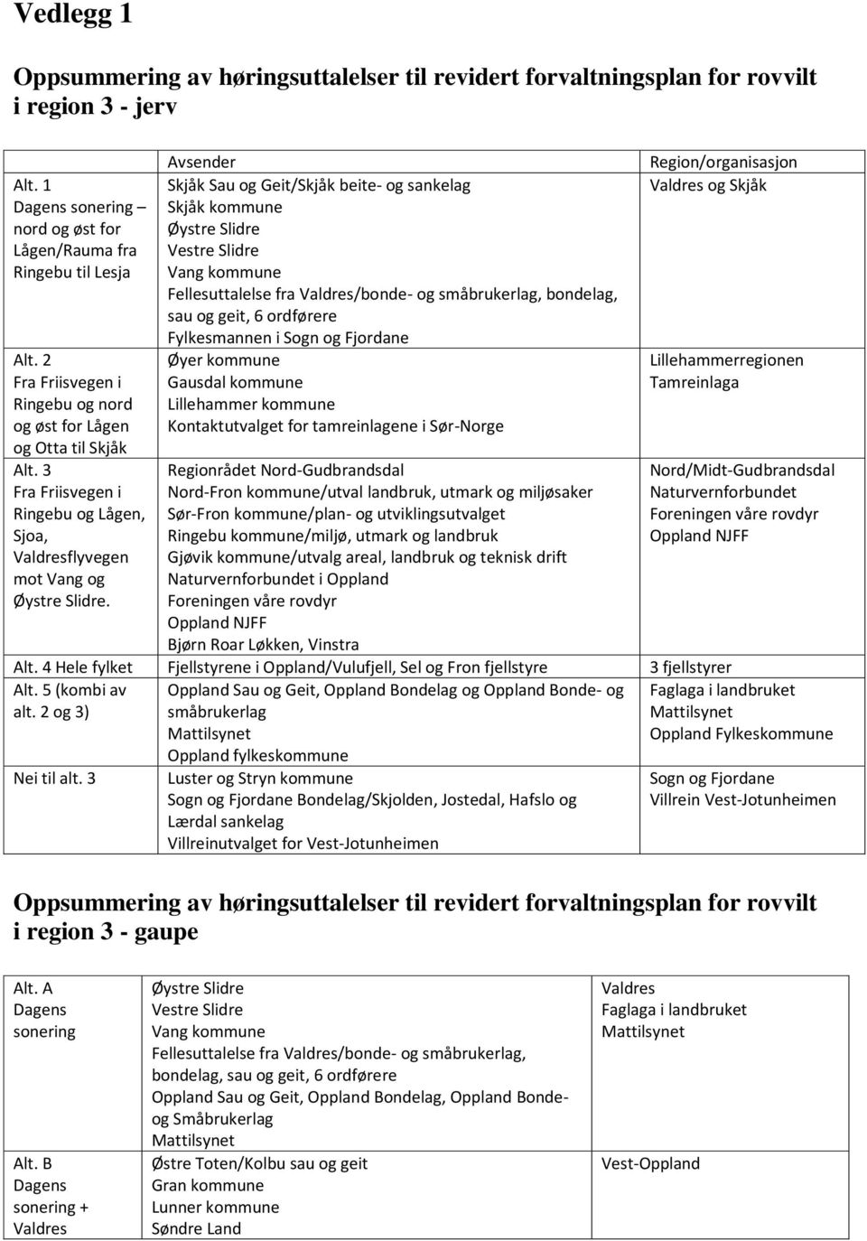 Avsender Skjåk Sau og Geit/Skjåk beite- og sankelag Skjåk kommune Øystre Slidre Vestre Slidre Vang kommune Fellesuttalelse fra Valdres/bonde- og småbrukerlag, bondelag, sau og geit, 6 ordførere