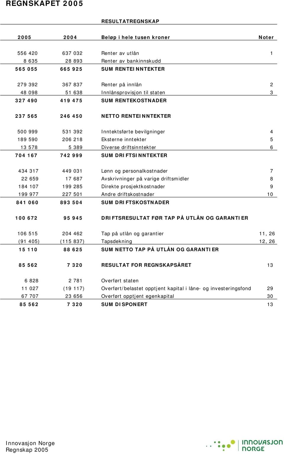 Eksterne inntekter 5 13 578 5 389 Diverse driftsinntekter 6 704 167 742 999 SUM DRIFTSINNTEKTER 434 317 449 031 Lønn og personalkostnader 7 22 659 17 687 Avskrivninger på varige driftsmidler 8 184