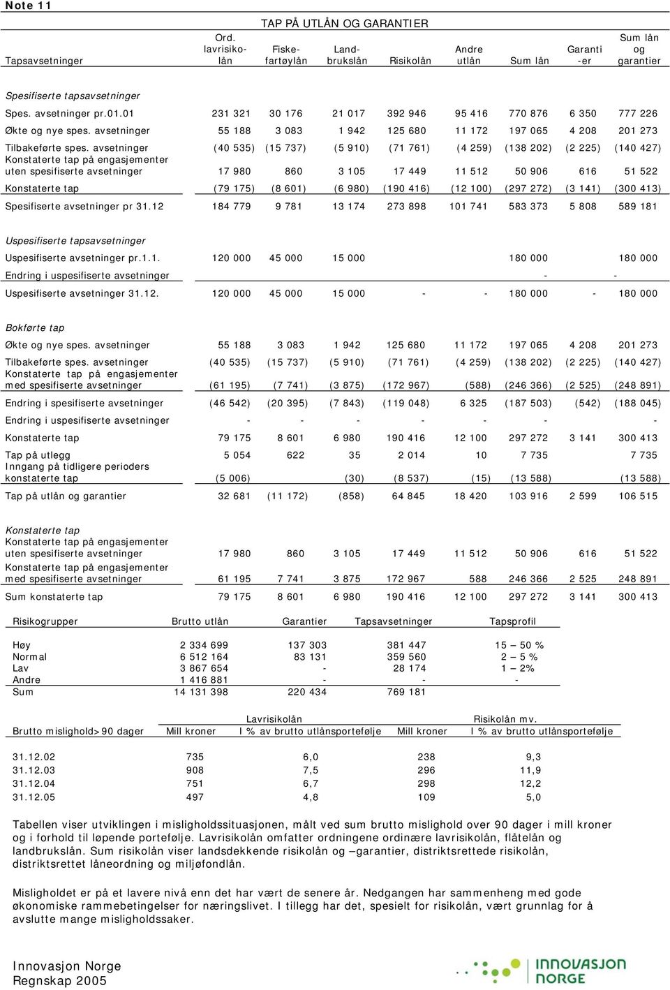 avsetninger (40 535) (15 737) (5 910) (71 761) (4 259) (138 202) (2 225) (140 427) Konstaterte tap på engasjementer uten spesifiserte avsetninger 17 980 860 3 105 17 449 11 512 50 906 616 51 522