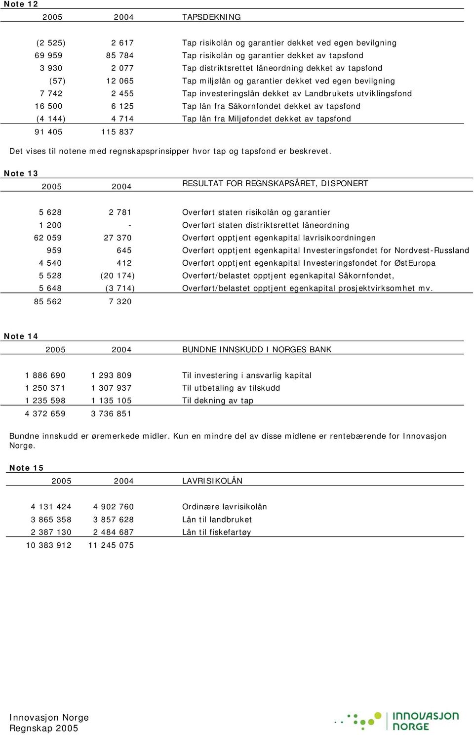 Såkornfondet dekket av tapsfond (4 144) 4 714 Tap lån fra Miljøfondet dekket av tapsfond 91 405 115 837 Det vises til notene med regnskapsprinsipper hvor tap og tapsfond er beskrevet.