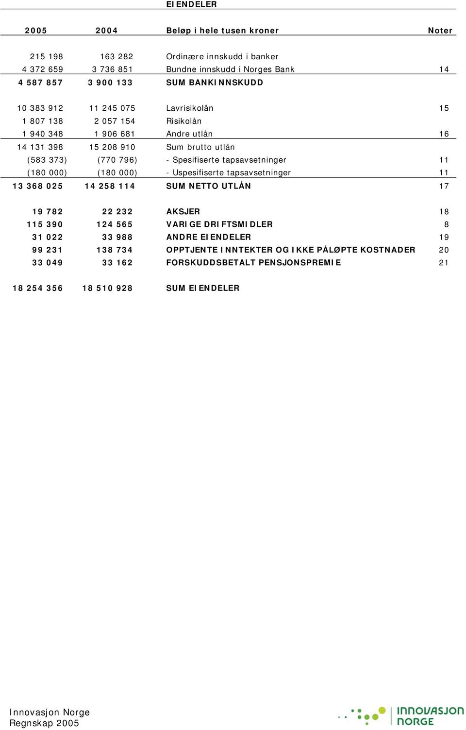 Spesifiserte tapsavsetninger 11 (180 000) (180 000) - Uspesifiserte tapsavsetninger 11 13 368 025 14 258 114 SUM NETTO UTLÅN 17 19 782 22 232 AKSJER 18 115 390 124 565 VARIGE