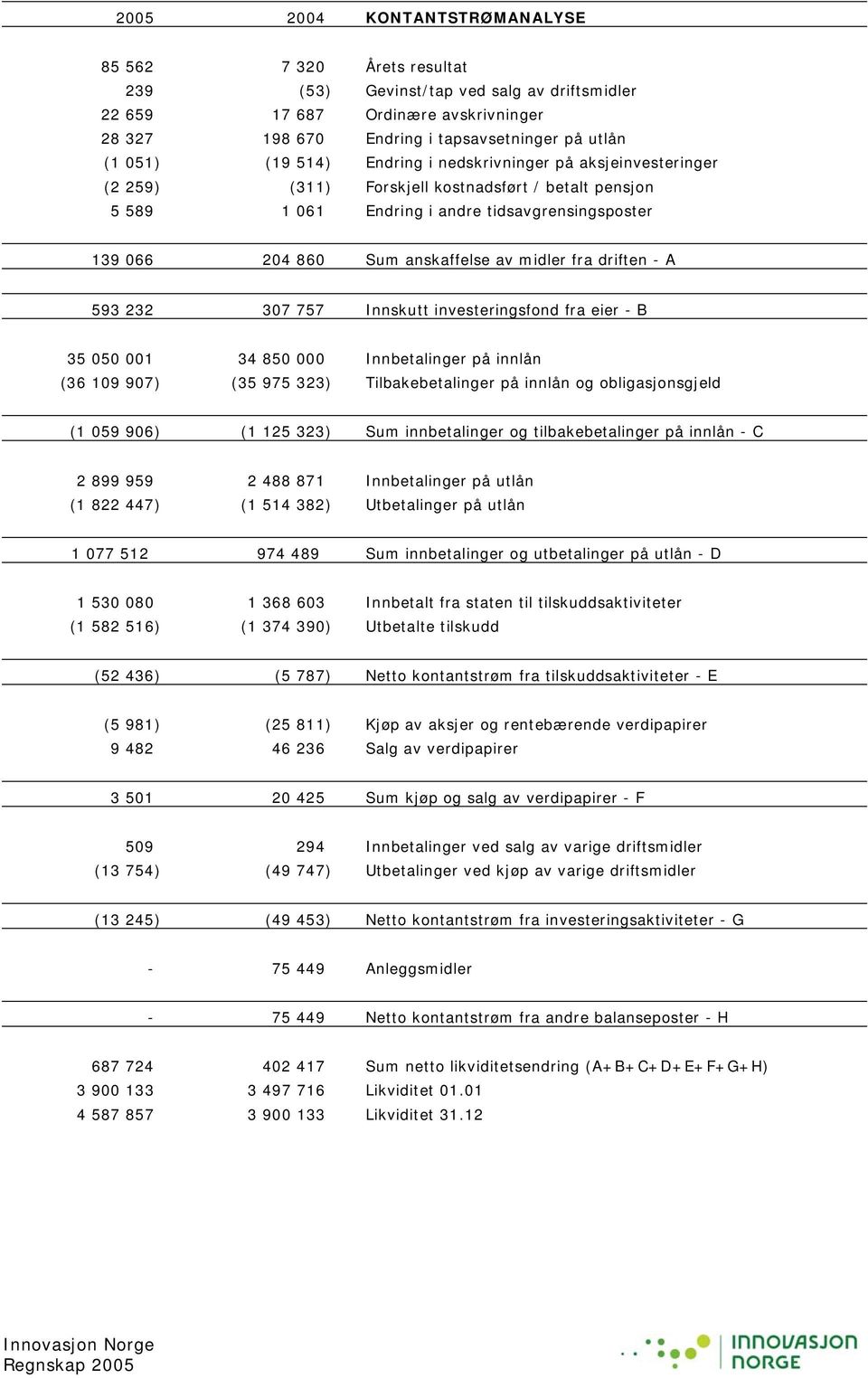 midler fra driften - A 593 232 307 757 Innskutt investeringsfond fra eier - B 35 050 001 34 850 000 Innbetalinger på innlån (36 109 907) (35 975 323) Tilbakebetalinger på innlån og obligasjonsgjeld