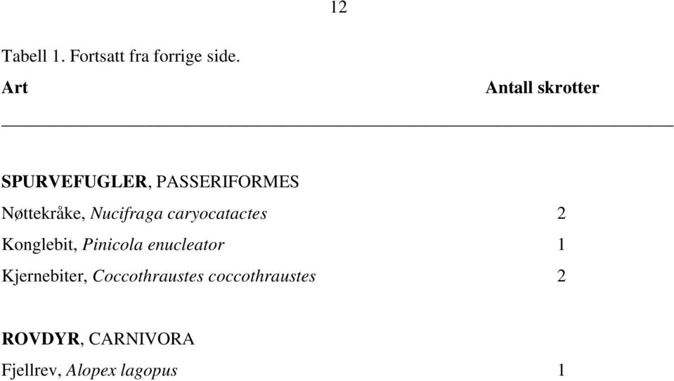 Nucifraga caryocatactes 2 Konglebit, Pinicola enucleator 1