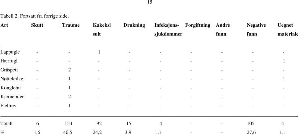 funn materiale Lappugle - - 1 - - - - - - Hærfugl - - - - - - - - 1 Gråspett - 2 - - - - - - -