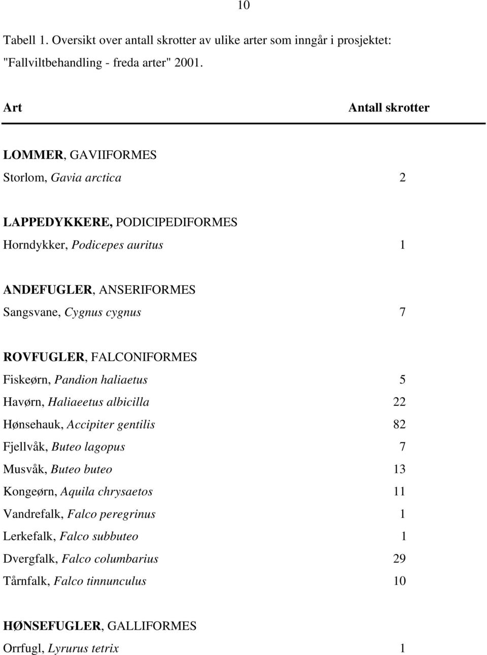 Cygnus cygnus 7 ROVFUGLER, FALCONIFORMES Fiskeørn, Pandion haliaetus 5 Havørn, Haliaeetus albicilla 22 Hønsehauk, Accipiter gentilis 82 Fjellvåk, Buteo lagopus 7