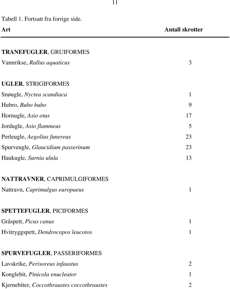 Asio otus 17 Jordugle, Asio flammeus 5 Perleugle, Aegolius funereus 23 Spurveugle, Glaucidium passerinum 23 Haukugle, Surnia ulula 13 NATTRAVNER,