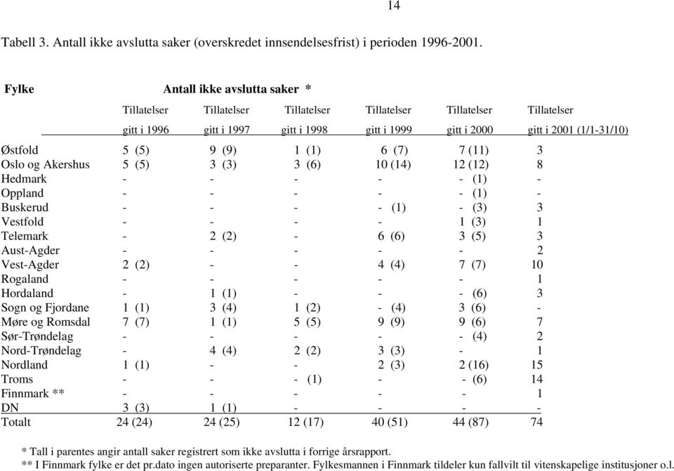 5 (5) 9 (9) 1 (1) 6 (7) 7 (11) 3 Oslo og Akershus 5 (5) 3 (3) 3 (6) 10 (14) 12 (12) 8 Hedmark - - - - - (1) - Oppland - - - - - (1) - Buskerud - - - - (1) - (3) 3 Vestfold - - - - 1 (3) 1 Telemark -