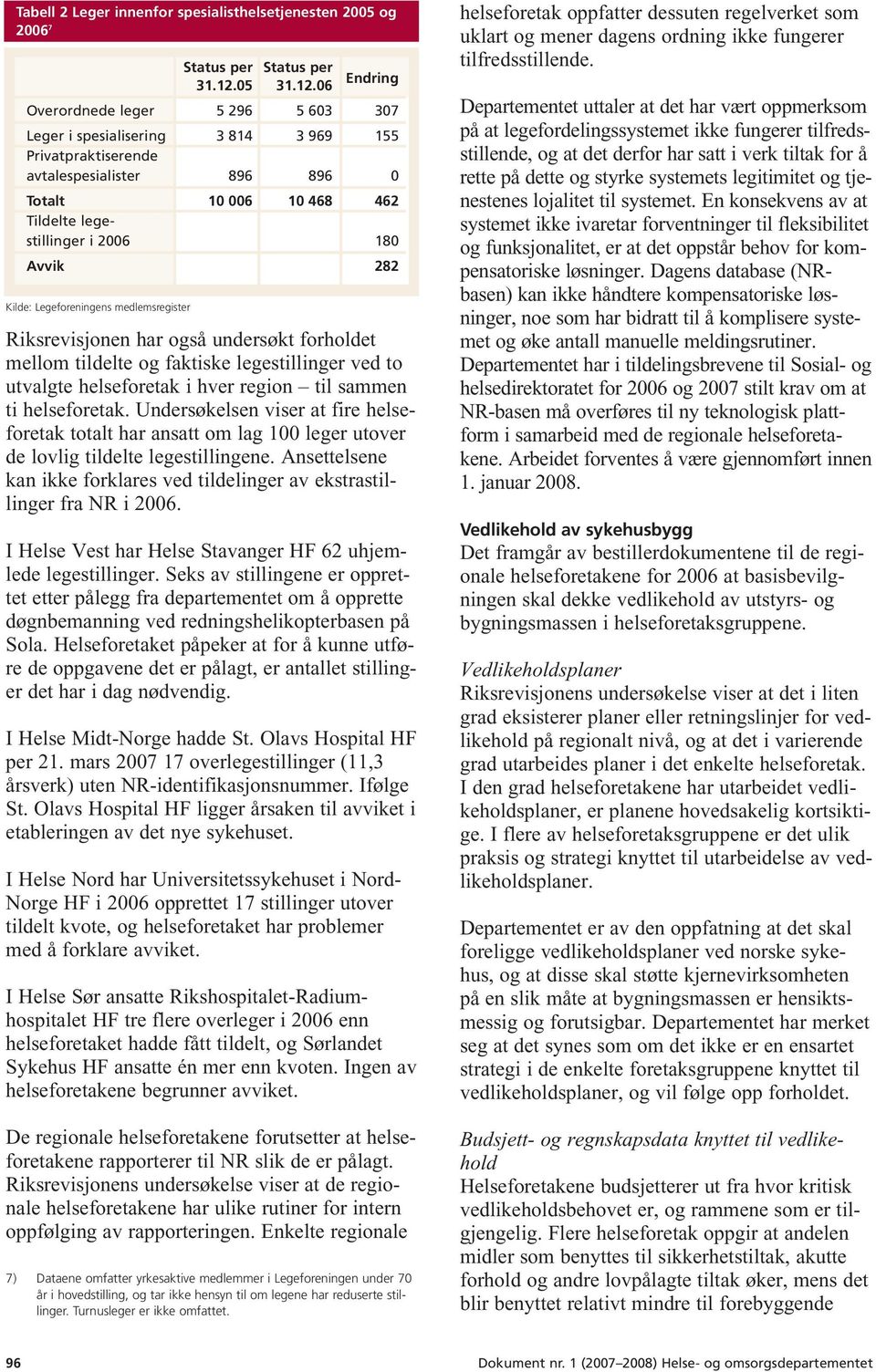 06 Endring Overordnede leger 5 296 5 603 307 Leger i spesialisering 3 814 3 969 155 Privatpraktiserende avtalespesialister 896 896 0 Totalt 10 006 10 468 462 Tildelte legestillinger i 2006 180 Avvik