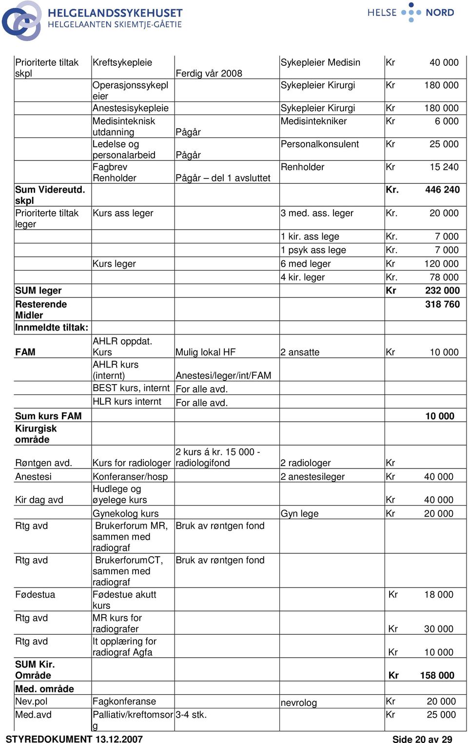 ass. leger Kr. 20 000 leger 1 kir. ass lege Kr. 7 000 1 psyk ass lege Kr. 7 000 Kurs leger 6 med leger Kr 120 000 4 kir. leger Kr. 78 000 SUM leger Kr 232 000 Resterende 318 760 Midler Innmeldte tiltak: FAM AHLR oppdat.