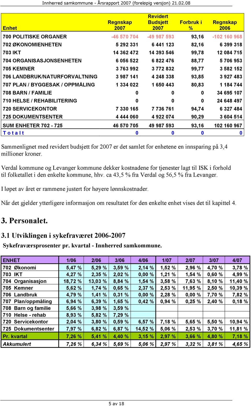 / BYGGESAK / OPPMÅLING 1 334 022 1 650 443 80,83 1 184 744 708 BARN / FAMILIE 0 0 0 34 695 107 710 HELSE / REHABILITERING 0 0 0 24 648 497 720 SERVICEKONTOR 7 330 165 7 736 761 94,74 6 327 484 725