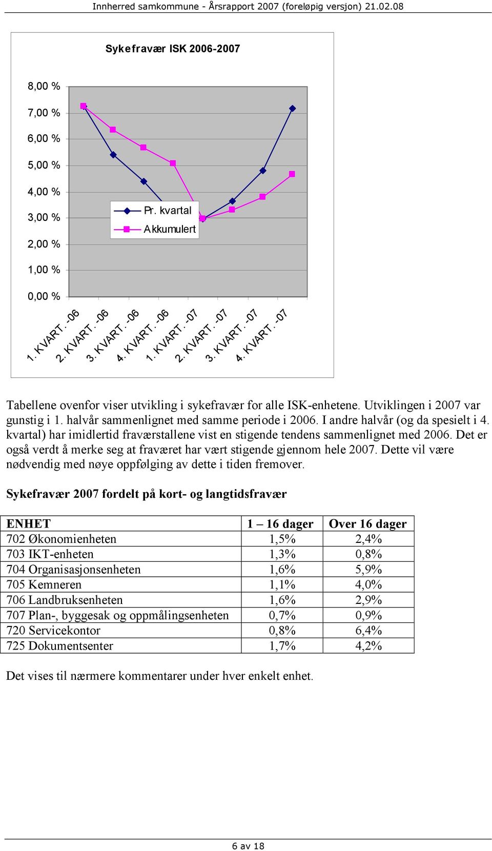 I andre halvår (og da spesielt i 4. kvartal) har imidlertid fraværstallene vist en stigende tendens sammenlignet med 2006.