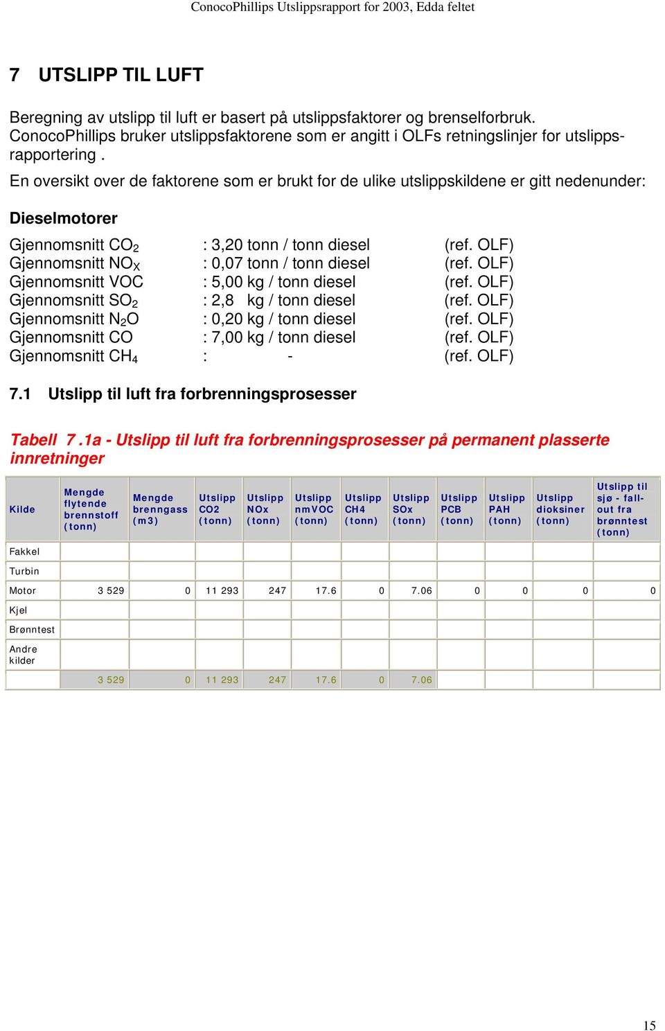 OLF) Gjennomsnitt NO X : 0,07 tonn / tonn diesel (ref. OLF) Gjennomsnitt VOC : 5,00 kg / tonn diesel (ref. OLF) Gjennomsnitt SO 2 : 2,8 kg / tonn diesel (ref.