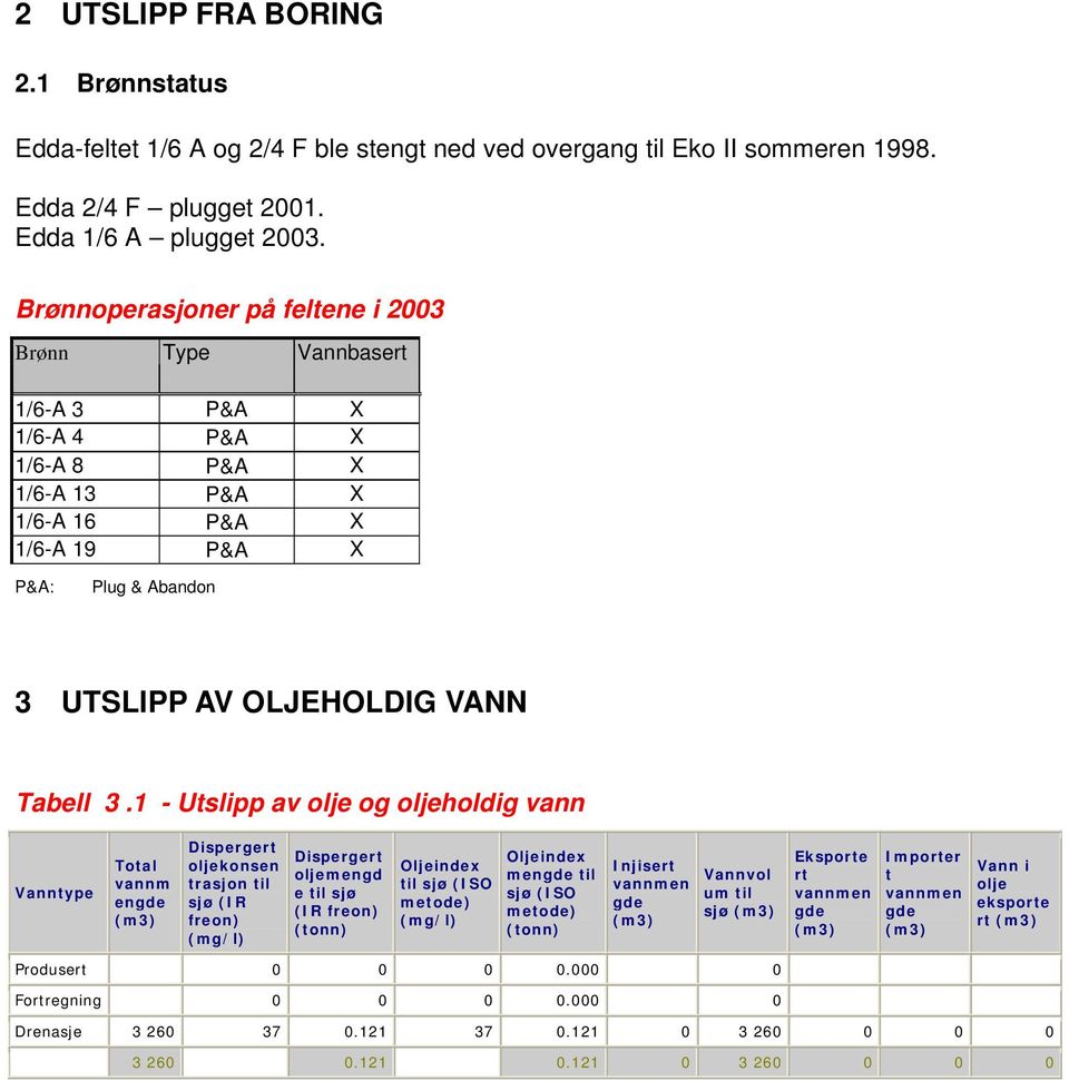 3.1 - Utslipp av olje og oljeholdig vann Vanntype Total vannm engde (m3) Dispergert oljekonsen trasjon til sjø (IR freon) (mg/l) Dispergert oljemengd e til sjø (IR freon) Oljeindex til sjø (ISO