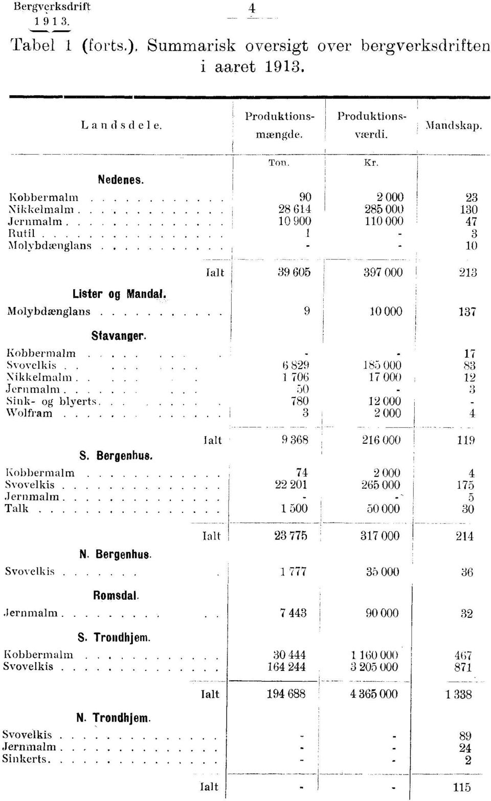- - 17 Svovelkis.. 6 829 185 000 83 Nikkelmalm. 1 706 17 000 12 Jernmalm... 50 3 Sink- og blyerts.780 12 000 - Wolfram 3 2 000 4 Ialt 9 368 216 000 119 S. Bergenhus. 74 Kobbermalm 2 000 4 Svovelkis.