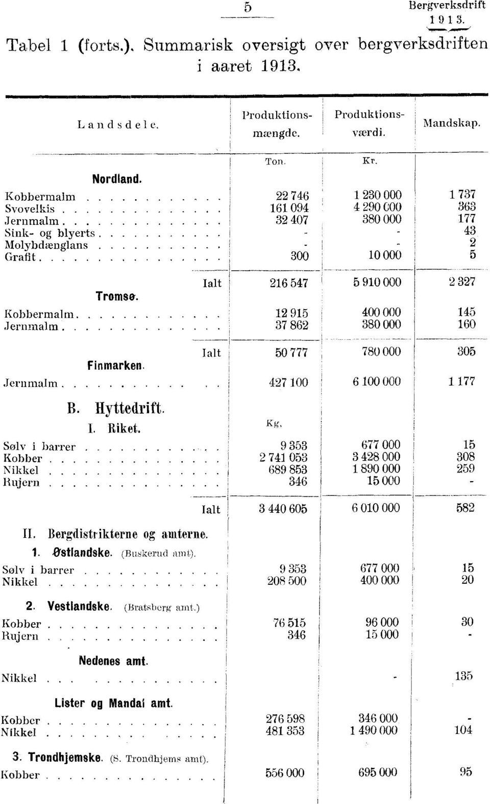 Ialt 216 547 12 915 37 862 5 910 000 2 327 400 000 145 380 000 160 Jernmalm Finmarken. Ialt 50 777 427 100 780 000 305 6 100 000 1 177 Sølv i barrer Kobber Nikkel. Rujern. B. Hyttedrift. I. Riket.