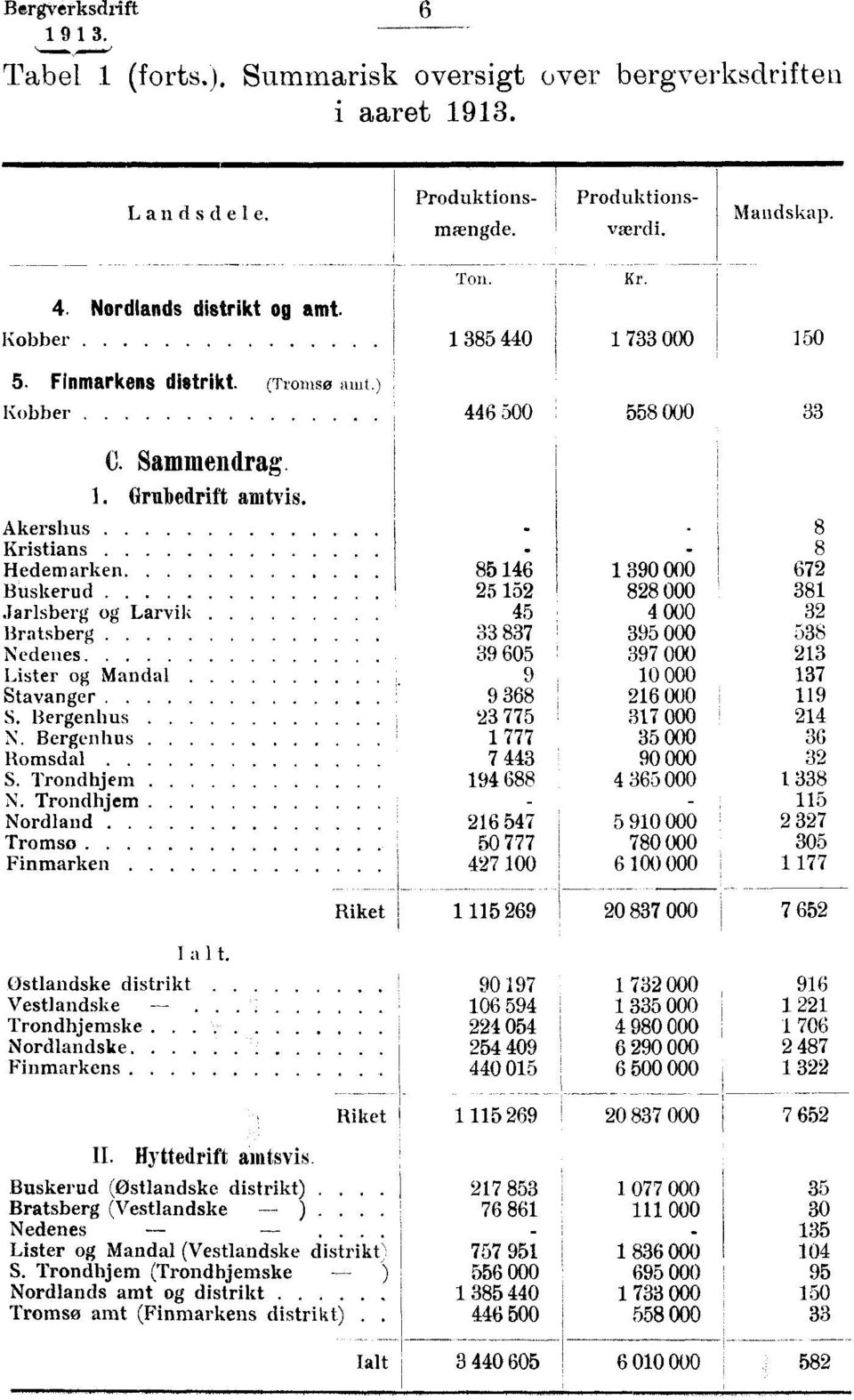 Akershus Kristians Hedemarken Buskerud Jarlsberg og Larvik Bratsberg Nedenes Lister og Mandal Stavanger S. Bergenhus N. Bergenhus Romsdal S. Trondhjem N.