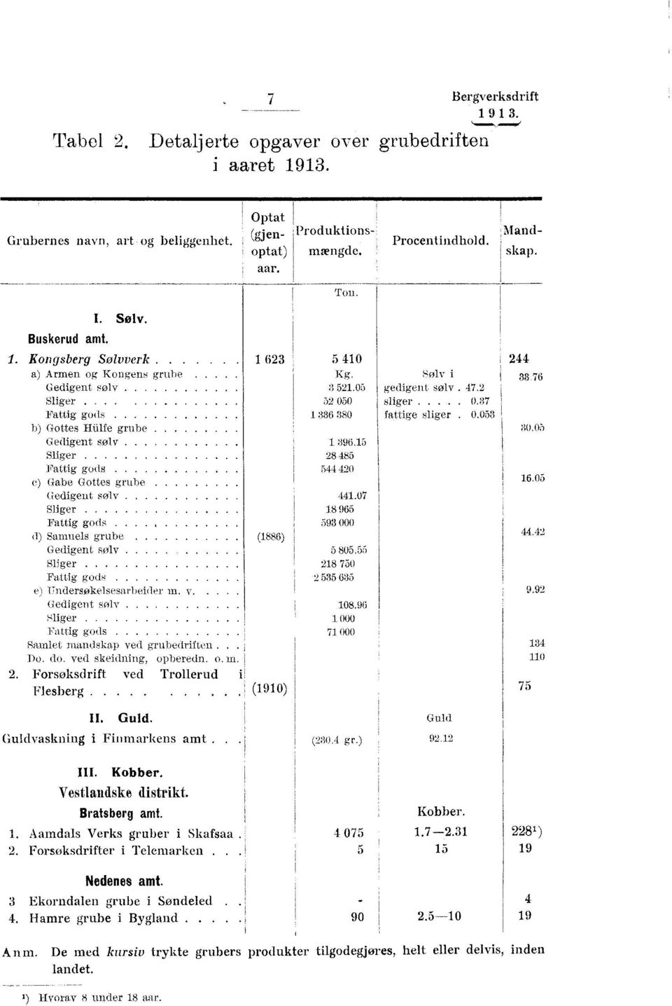 Kongsberg Sølvverk 1 623 a) Armen og Kongens grube Gedigent sølv Sliger Fattig gods b) Gottes Hülfe grube Gedigent sølv Sliger Fattig gods e) Gabe Gottes grube Gedigent sølv Sliger Fattig gods.