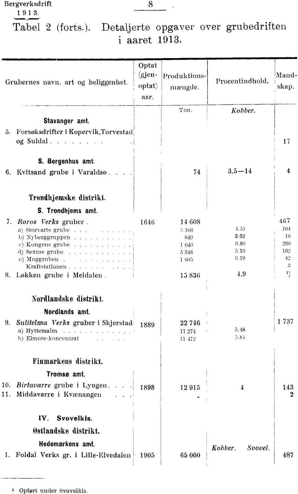 a) Storvarts grube.. b) Nyberggruppen e) Kongens grube (1) Sextus grube e) Muggruben. Kraftstationen 8. Lokken grube i Meldalen 1646 14 608 467.5 166 1.33 104 849 3.92 16 1. 640 8.80 200 5 348 5.