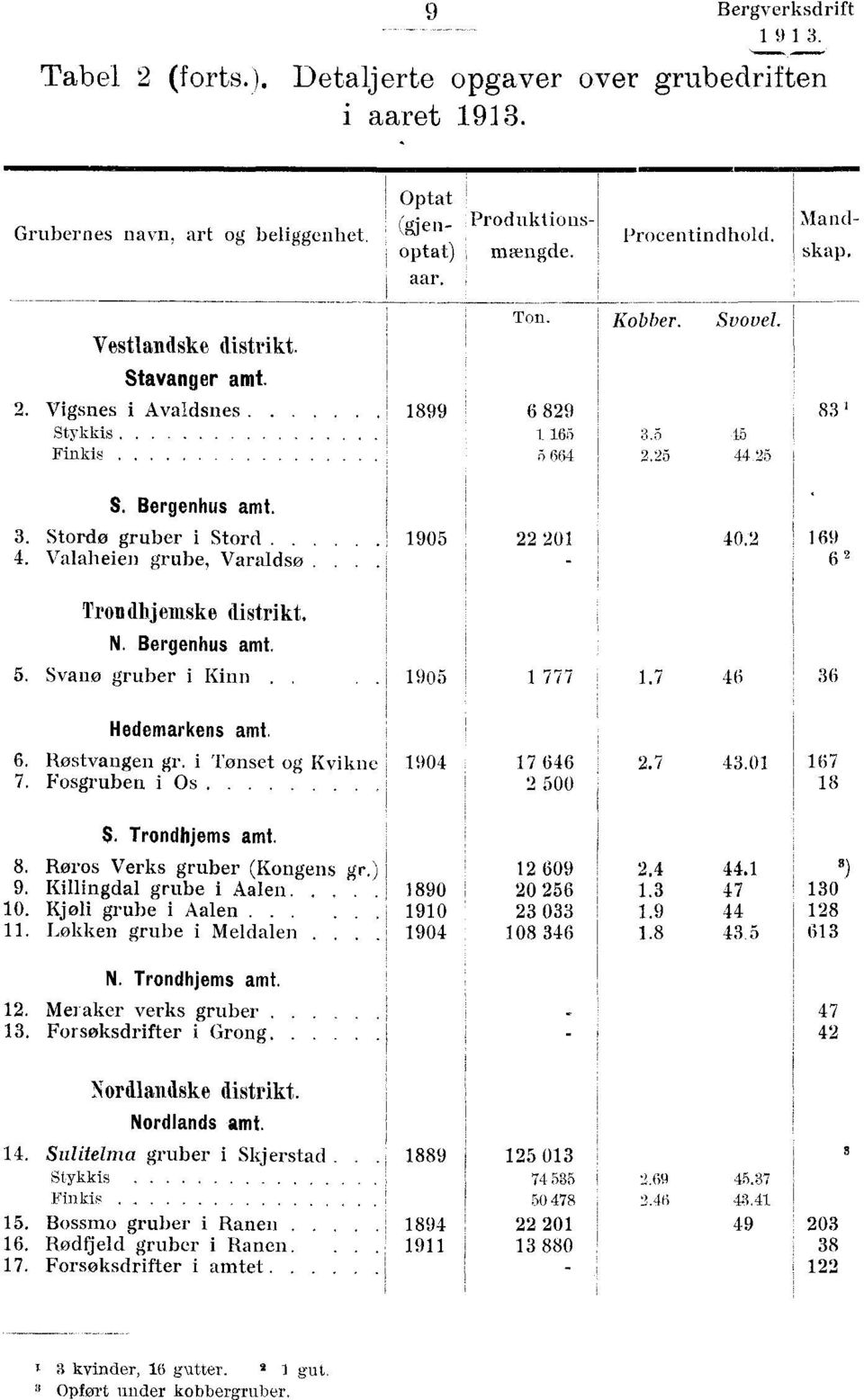 Valaheien grube, Varaldso. Troudhjernske distrikt. N. Bergenhus amt. 5. Svano gruber i Kinn.. Hedemarkens amt. 6. Rostvangen gr. i Tonset og Kvikne 7. Fosgruben i Os....... 1905 22 201 40.