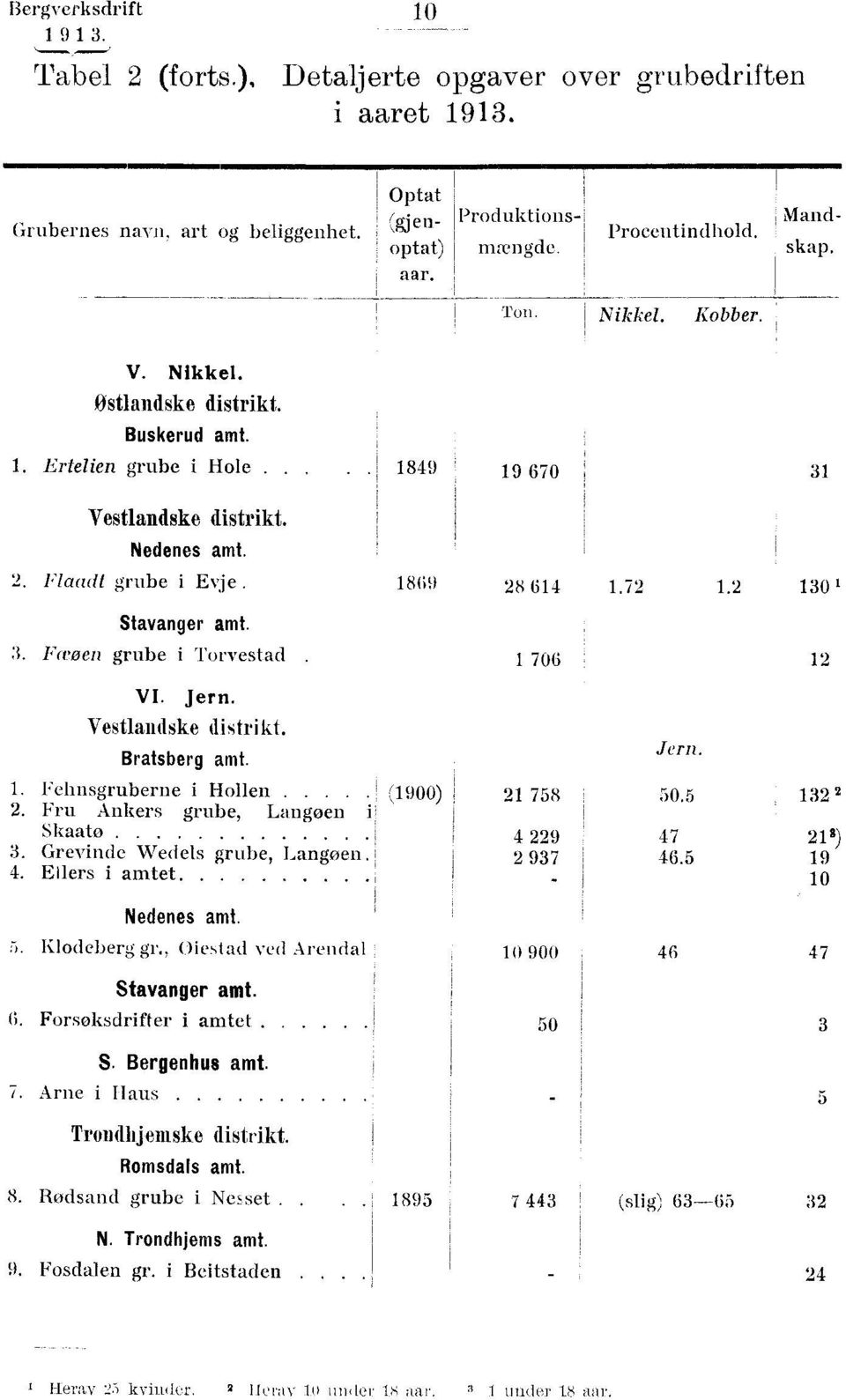 Fawn grube i Torvestad VI. Jern. Vestlandske distrikt. Bratsberg amt. 1. Fehnsgruberne i Hollen..... 2. Fru Ankers grube, Lanpen Skaatø 3. Grevinde Wedels grube, Langøen 4. Eilers i amtet Nedenes amt.