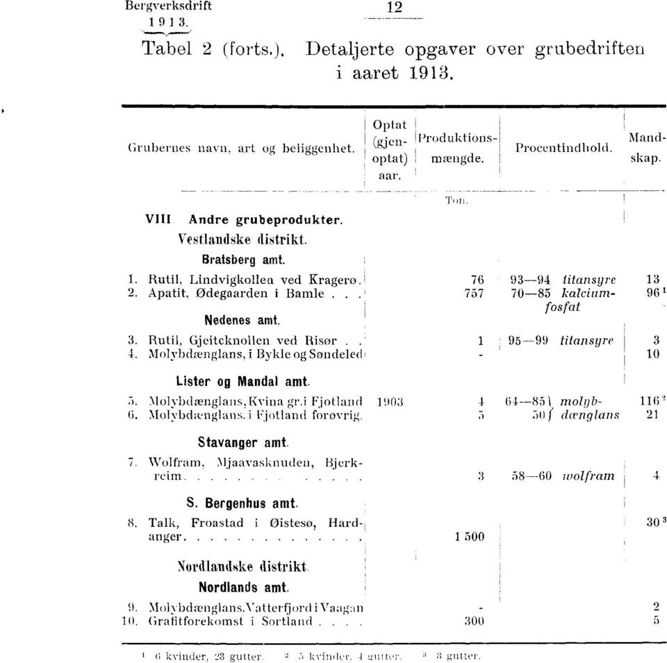 Molybdænglans, i Bykle og Sondeled Lister og Mandal amt. 5. Molybdcenglans,Kvina gr.i Fjotland 6. Molybdtvngl ans. i Fjotland forovrig. Stavanger amt. 7.