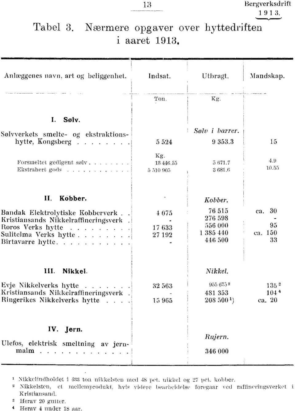 Kobber. Bandak Elektrolytiske Kobberverk. 4 075 76 515 ea. 30 Kristiansands Nikkelraffineringsverk 276 598 Roros Verks hytte. 17 633 556 000 95 Sulitelma Verks hytte 27 192 1 385 440 ea.