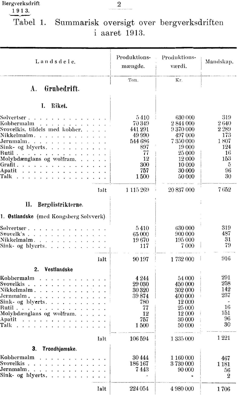 897 19 000 124 Rutil 77 25 000 16 Molybdænglans og wolfram 12 12 000 153 Grafit 300 10 000 5 757 Apatit 30 000 96 1 Talk 500 50 000 30 Ialt 1 115 269 20 837 000 7 652 II. Bergdistrikterne. 1. Østlandske (med Kongsberg Sølvverk) Solvertser 5 410 Svovelk.