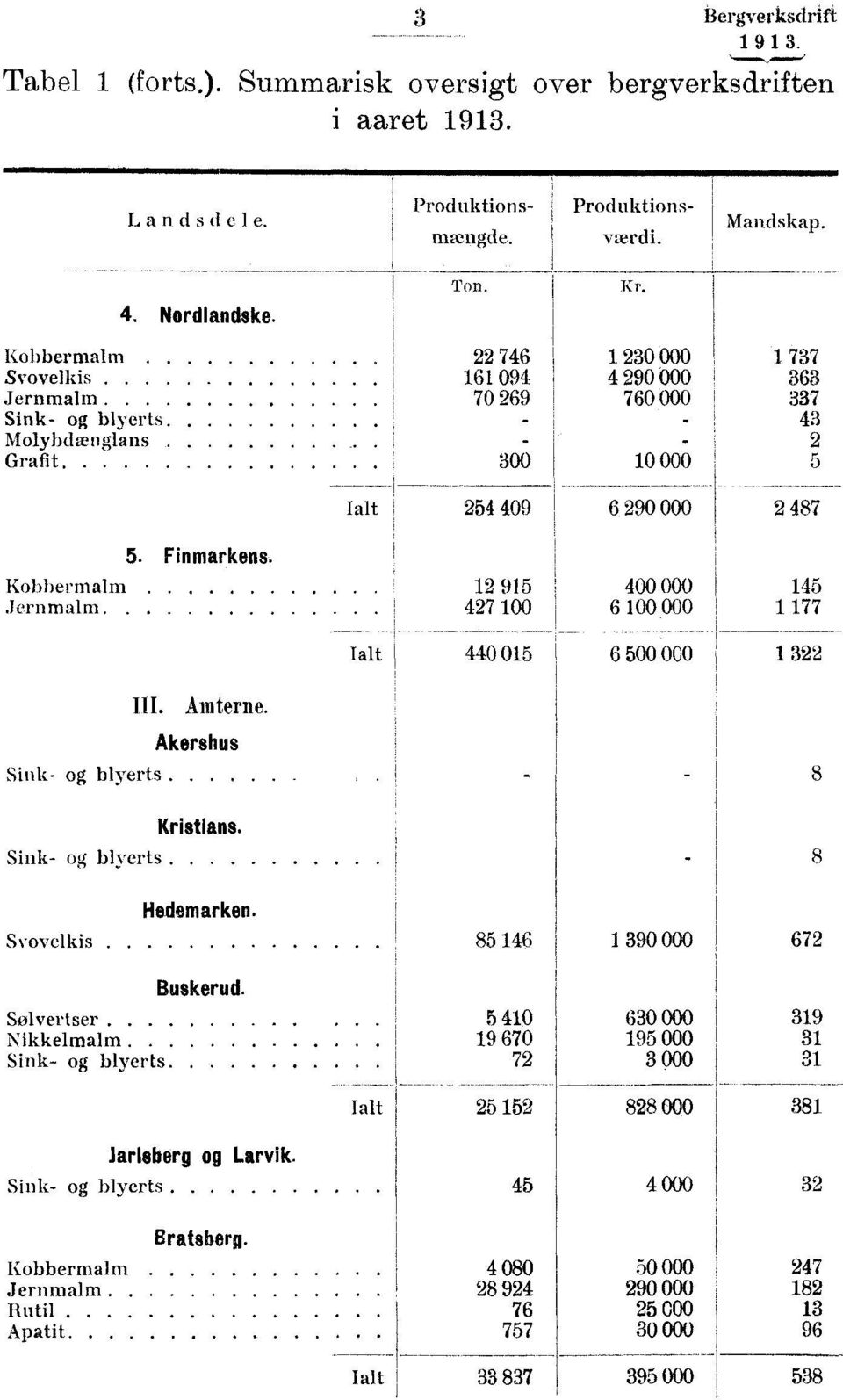 Finmarkens Kobbermalm Jernmalm 12 915 400 000 427 1006100000MO 145 1 177 Ialt 440 015 6 500 OCO 1 322 III. Am terne. Sink- og blyerts Akershus 8 Sink- og blyerts Kristians. 8 Hedemarken.