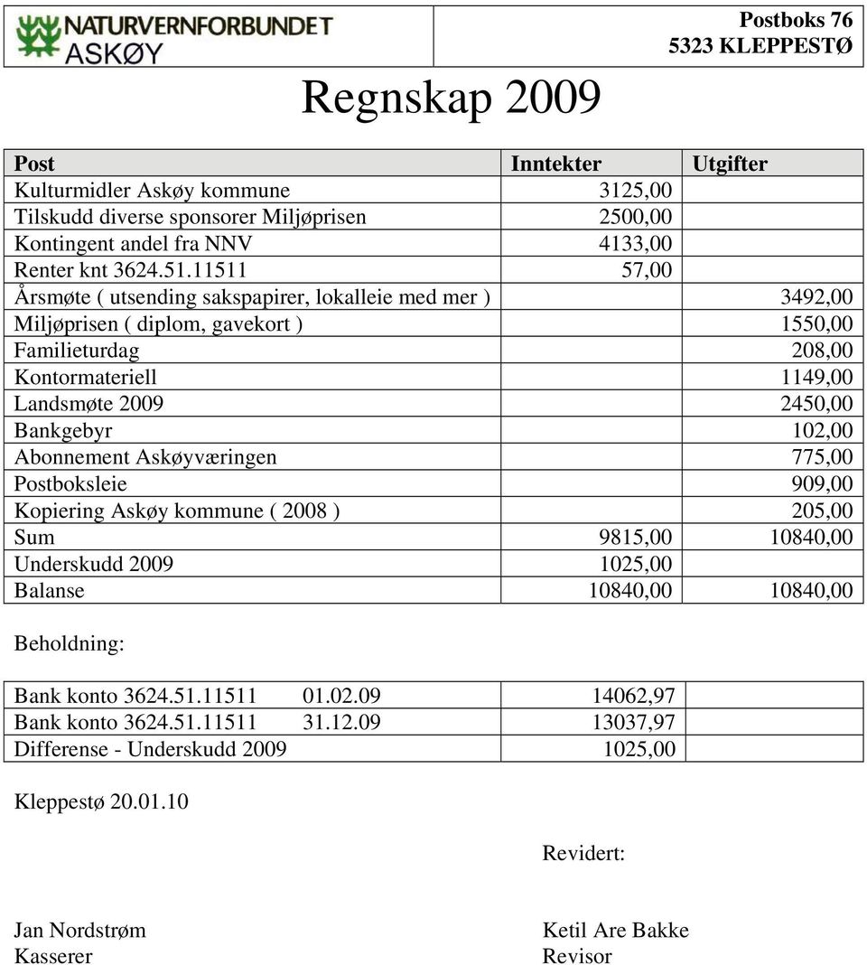 11511 57,00 Årsmøte ( utsending sakspapirer, lokalleie med mer ) 3492,00 Miljøprisen ( diplom, gavekort ) 1550,00 Familieturdag 208,00 Kontormateriell 1149,00 Landsmøte 2009 2450,00