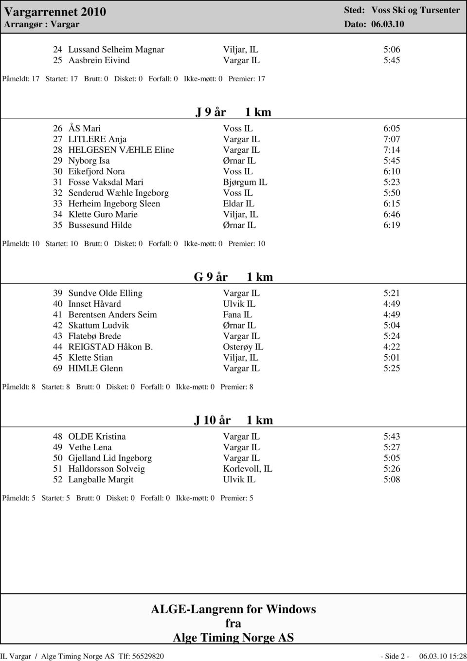 6:05 27 LITLERE Anja Vargar IL 7:07 28 HELGESEN V ЉЁHLE Eline Vargar IL 7:14 29 Nyborg Isa ЉЌrnar IL 5:45 30 Eikefjord Nora Voss IL 6:10 31 Fosse Vaksdal Mari Bj ЉЬrgum IL 5:23 32 Senderud W ЉСhle