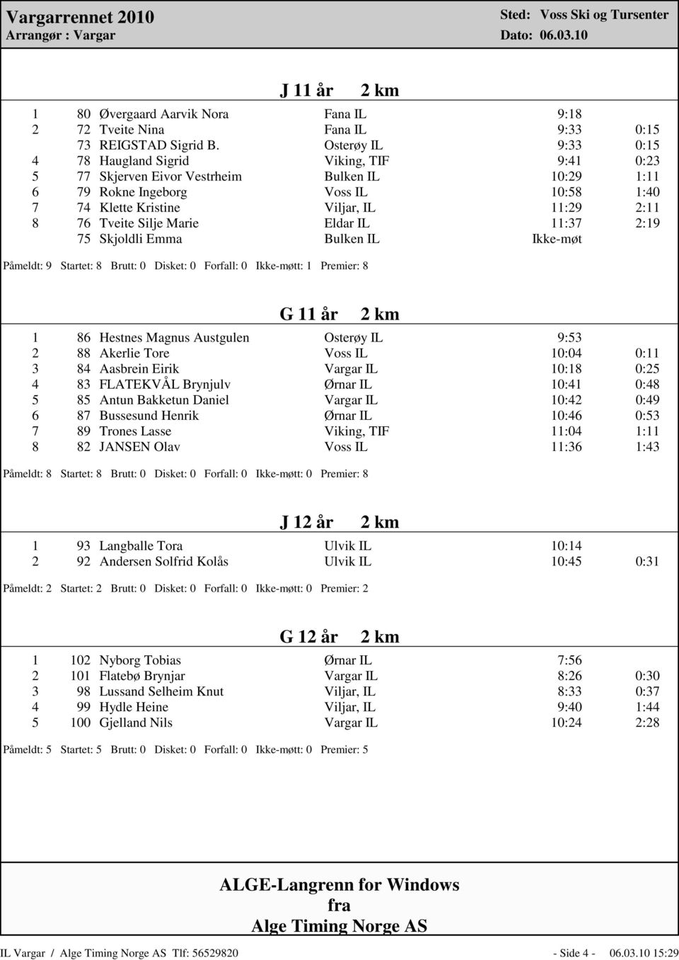 8 76 Tveite Silje Marie Eldar IL 11:37 2:19 75 Skjoldli Emma Bulken IL Ikke-m ЉЬt P ЋЉmeldt: 9 Startet: 8 Brutt: 0 Disket: 0 Forfall: 0 Ikke-m ЉЬtt: 1 Premier: 8 G 11 ЋЉr 1 86 Hestnes Magnus