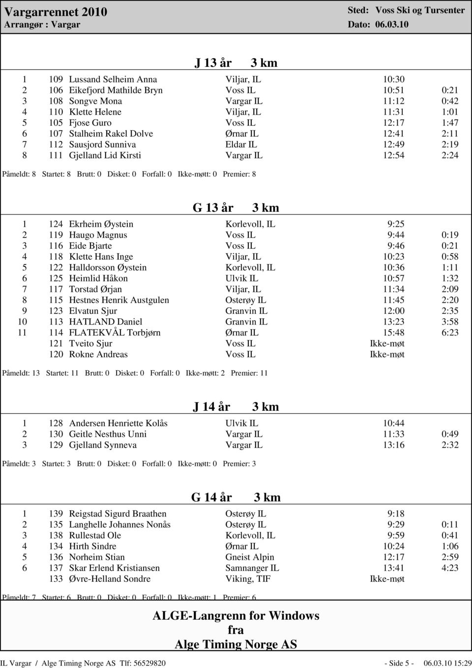 Fjose Guro Voss IL 12:17 1:47 6 107 Stalheim Rakel Dolve ЉЌrnar IL 12:41 2:11 7 112 Sausjord Sunniva Eldar IL 12:49 2:19 8 111 Gjelland Lid Kirsti Vargar IL 12:54 2:24 P ЋЉmeldt: 8 Startet: 8 Brutt: