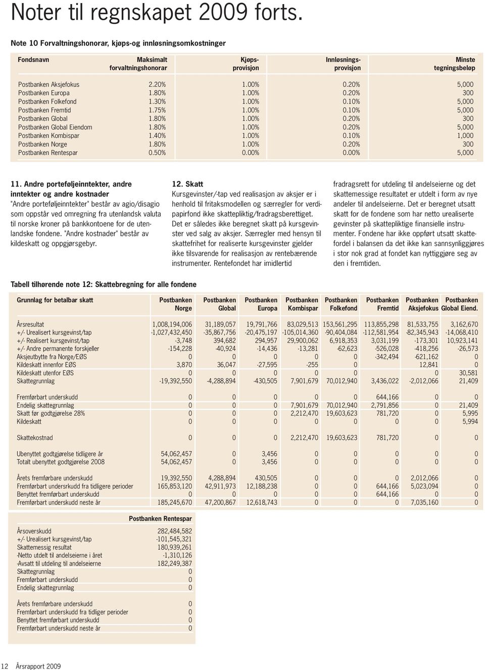 20% 5,000 Postbanken Europa 1.80% 1.00% 0.20% 300 Postbanken Folkefond 1.30% 1.00% 0.10% 5,000 Postbanken Fremtid 1.75% 1.00% 0.10% 5,000 Postbanken Global 1.80% 1.00% 0.20% 300 Postbanken Global Eiendom 1.