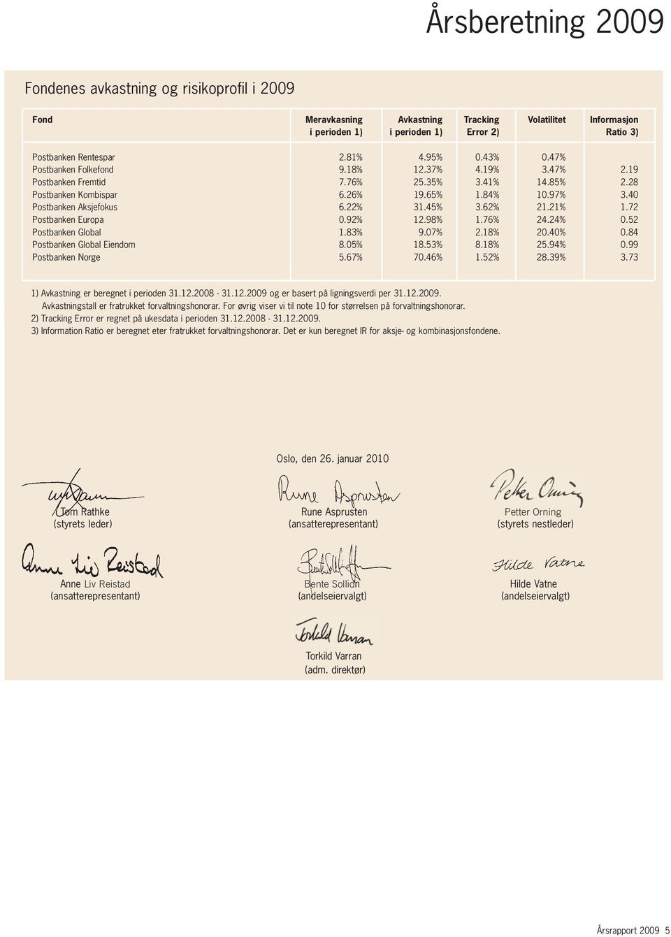 45% 3.62% 21.21% 1.72 Postbanken Europa 0.92% 12.98% 1.76% 24.24% 0.52 Postbanken Global 1.83% 9.07% 2.18% 20.40% 0.84 Postbanken Global Eiendom 8.05% 18.53% 8.18% 25.94% 0.99 Postbanken Norge 5.