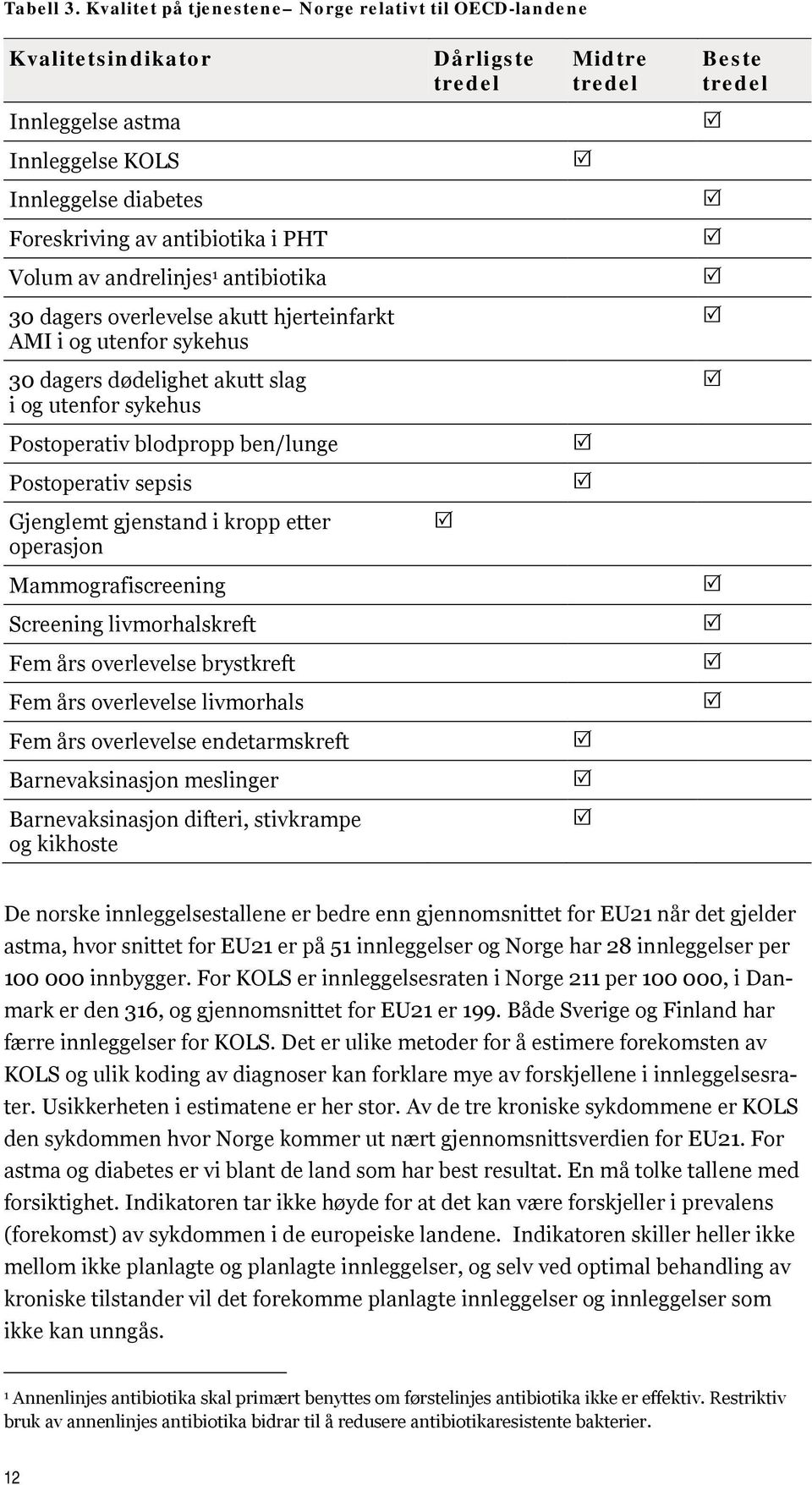 antibiotika i PHT Volum av andrelinjes 1 antibiotika 30 dagers overlevelse akutt hjerteinfarkt AMI i og utenfor sykehus 30 dagers dødelighet akutt slag i og utenfor sykehus Postoperativ blodpropp