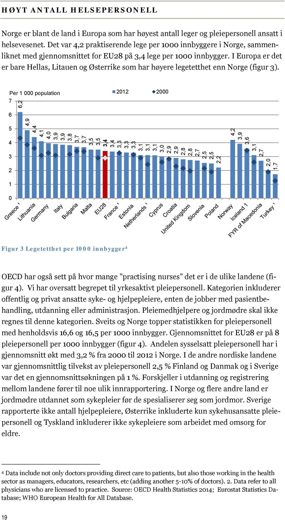 I Europa er det er bare Hellas, Litauen og Østerrike som har høyere legetetthet enn Norge (figur 3).