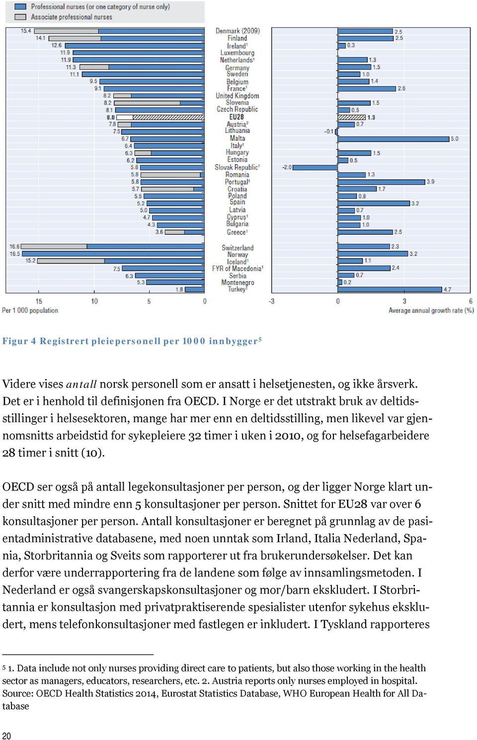 helsefagarbeidere 28 timer i snitt (10). OECD ser også på antall legekonsultasjoner per person, og der ligger Norge klart under snitt med mindre enn 5 konsultasjoner per person.