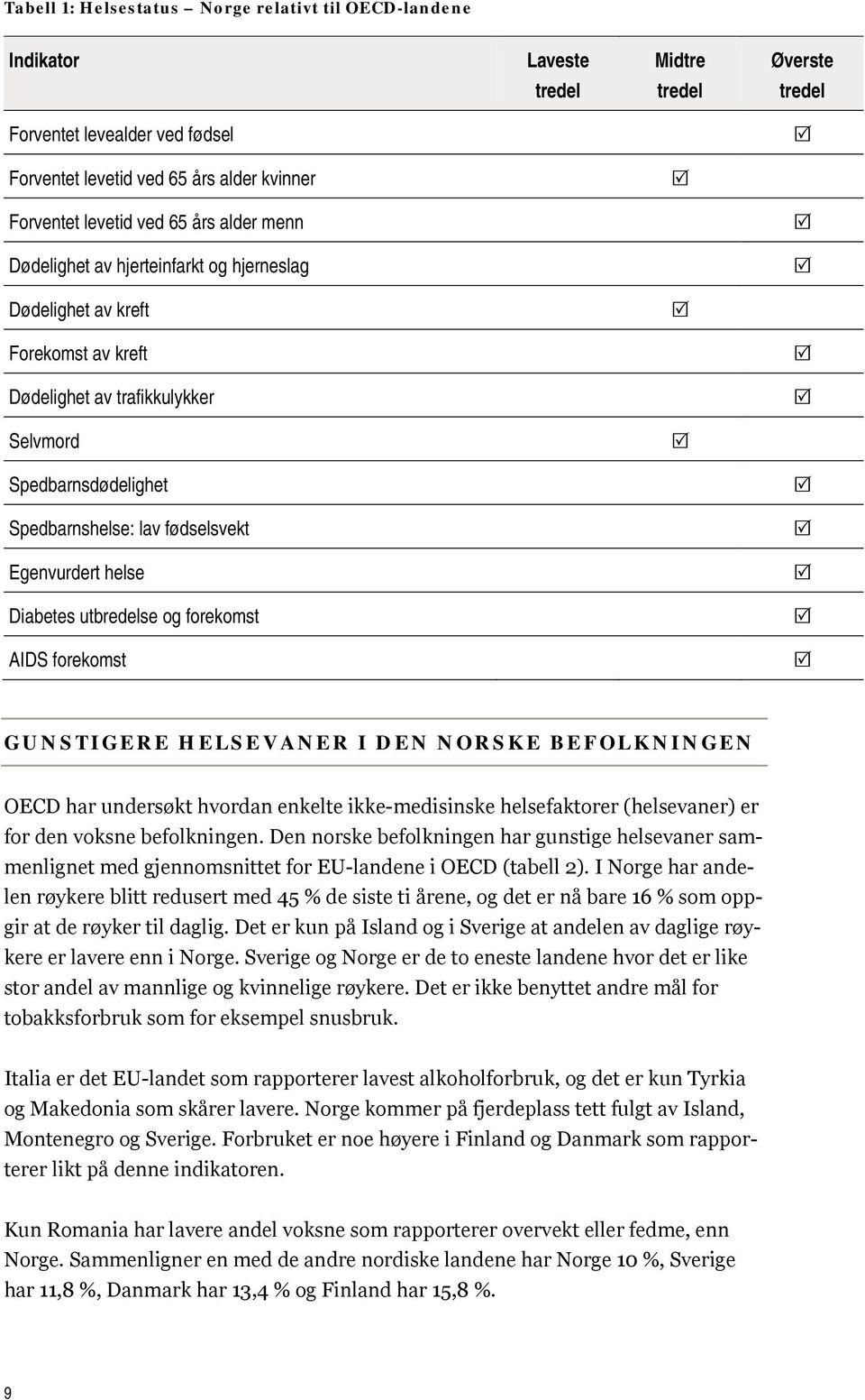 Egenvurdert helse Diabetes utbredelse og forekomst AIDS forekomst GUNSTIGERE HELSEVANER I DEN NORSKE BEFOLKNINGEN OECD har undersøkt hvordan enkelte ikke-medisinske helsefaktorer (helsevaner) er for