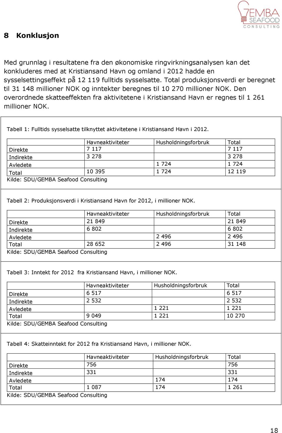 Den overordnede skatteeffekten fra aktivitetene i Kristiansand Havn er regnes til 1 261 millioner NOK. Tabell 1: Fulltids sysselsatte tilknyttet aktivitetene i Kristiansand Havn i 2012.