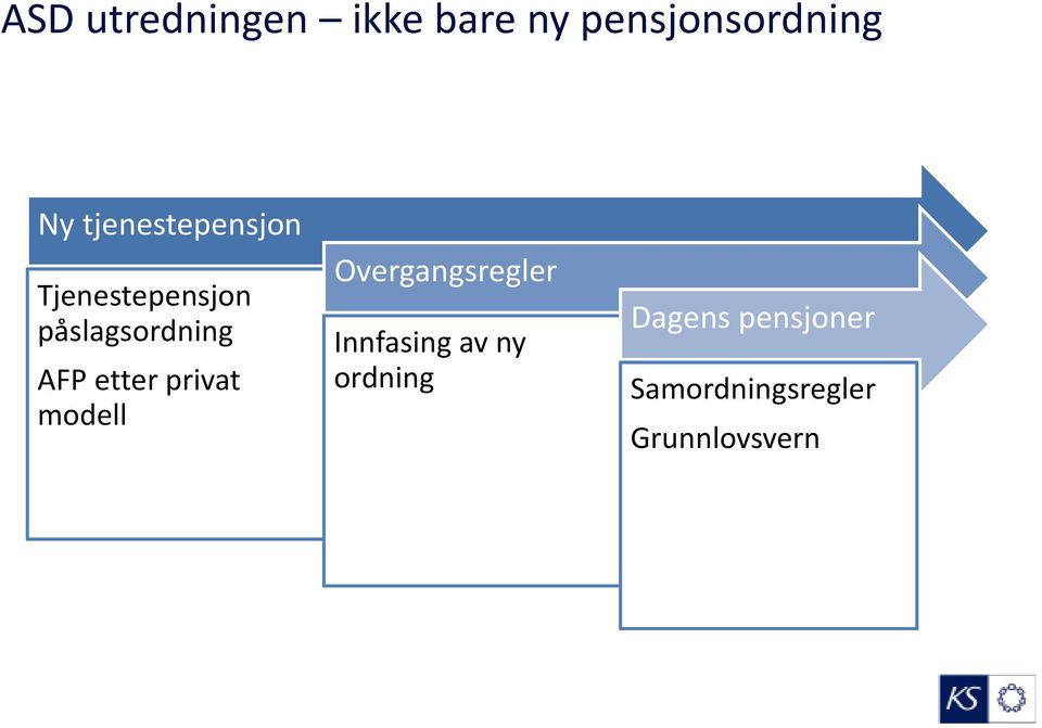 etter privat modell Overgangsregler Innfasing av ny