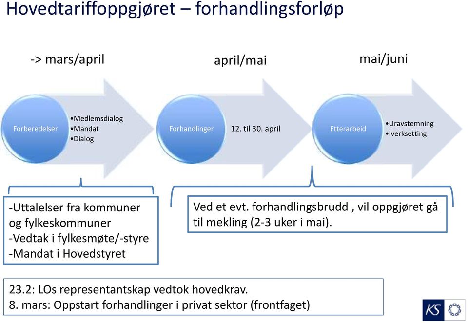 april Etterarbeid Uravstemning Iverksetting -Uttalelser fra kommuner og fylkeskommuner -Vedtak i fylkesmøte/-styre