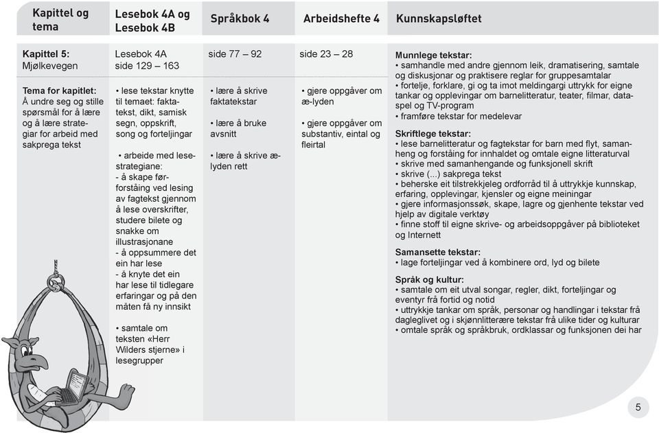 tidlegare erfaringar og på den måten få ny innsikt samtale om teksten «Herr Wilders stjerne» i lesegrupper side 77 92 side 23 28 lære å skrive faktatekstar lære å bruke avsnitt lære å skrive æ- lyden