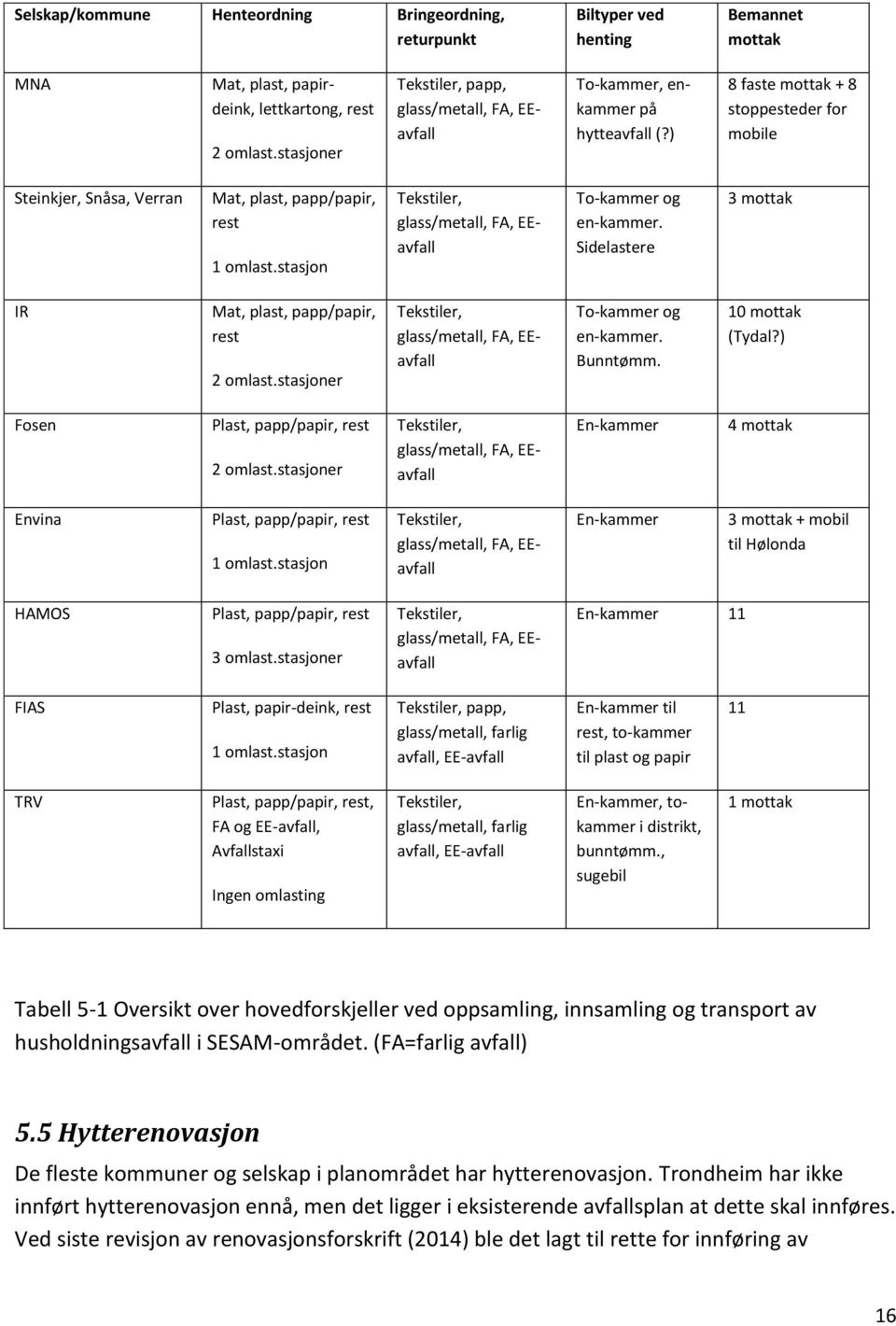 stasjon Tekstiler, glass/metall, FA, EEavfall To-kammer og en-kammer. Sidelastere 3 mottak IR Mat, plast, papp/papir, rest 2 omlast.