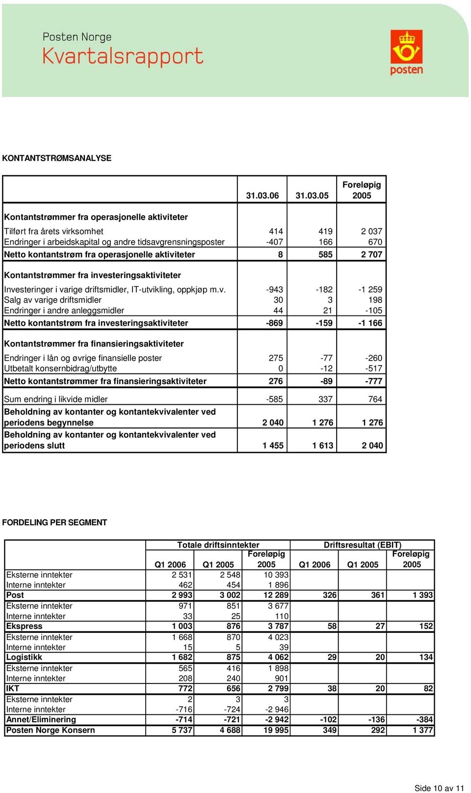 05 Foreløpig Kontantstrømmer fra operasjonelle aktiviteter Tilført fra årets virksomhet 414 419 2 037 Endringer i arbeidskapital og andre tidsavgrensningsposter -407 166 670 Netto kontantstrøm fra