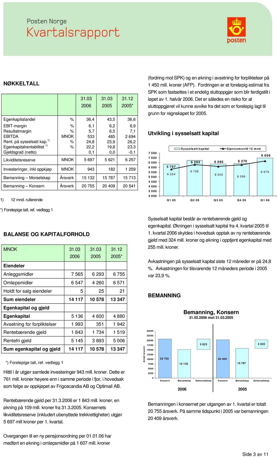 Morselskap Årsverk 15 132 15 787 15 713 Bemanning Konsern Årsverk 20 755 20 409 20 541 1) 12 mnd. rullerende (fordring mot SPK) og en økning i avsetning for forpliktelser på 1 450 mill. kroner (AFP).