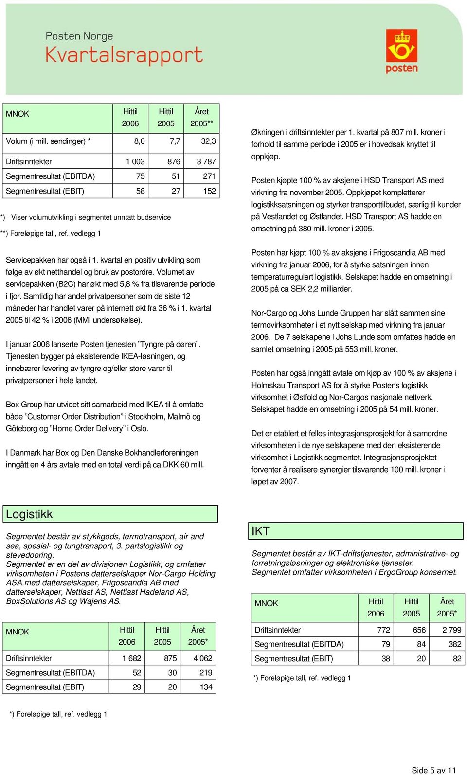 har også i 1. kvartal en positiv utvikling som følge av økt netthandel og bruk av postordre. Volumet av servicepakken (B2C) har økt med 5,8 % fra tilsvarende periode i fjor.