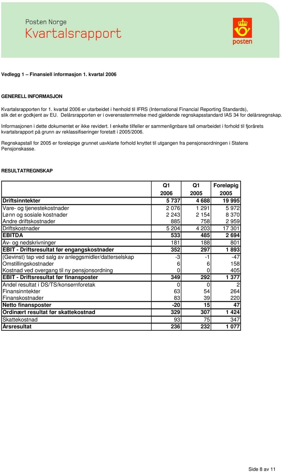 Delårsrapporten er i overensstemmelse med gjeldende regnskapsstandard IAS 34 for delårsregnskap. Informasjonen i dette dokumentet er ikke revidert.